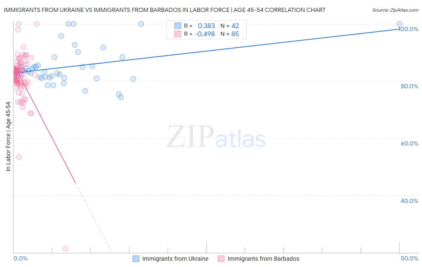Immigrants from Ukraine vs Immigrants from Barbados In Labor Force | Age 45-54