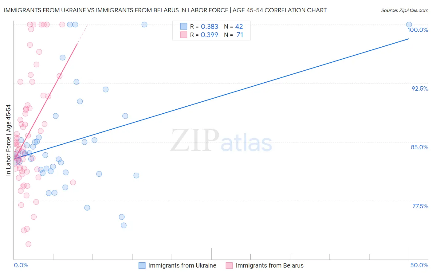 Immigrants from Ukraine vs Immigrants from Belarus In Labor Force | Age 45-54