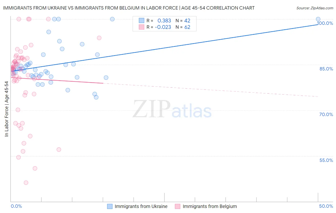 Immigrants from Ukraine vs Immigrants from Belgium In Labor Force | Age 45-54