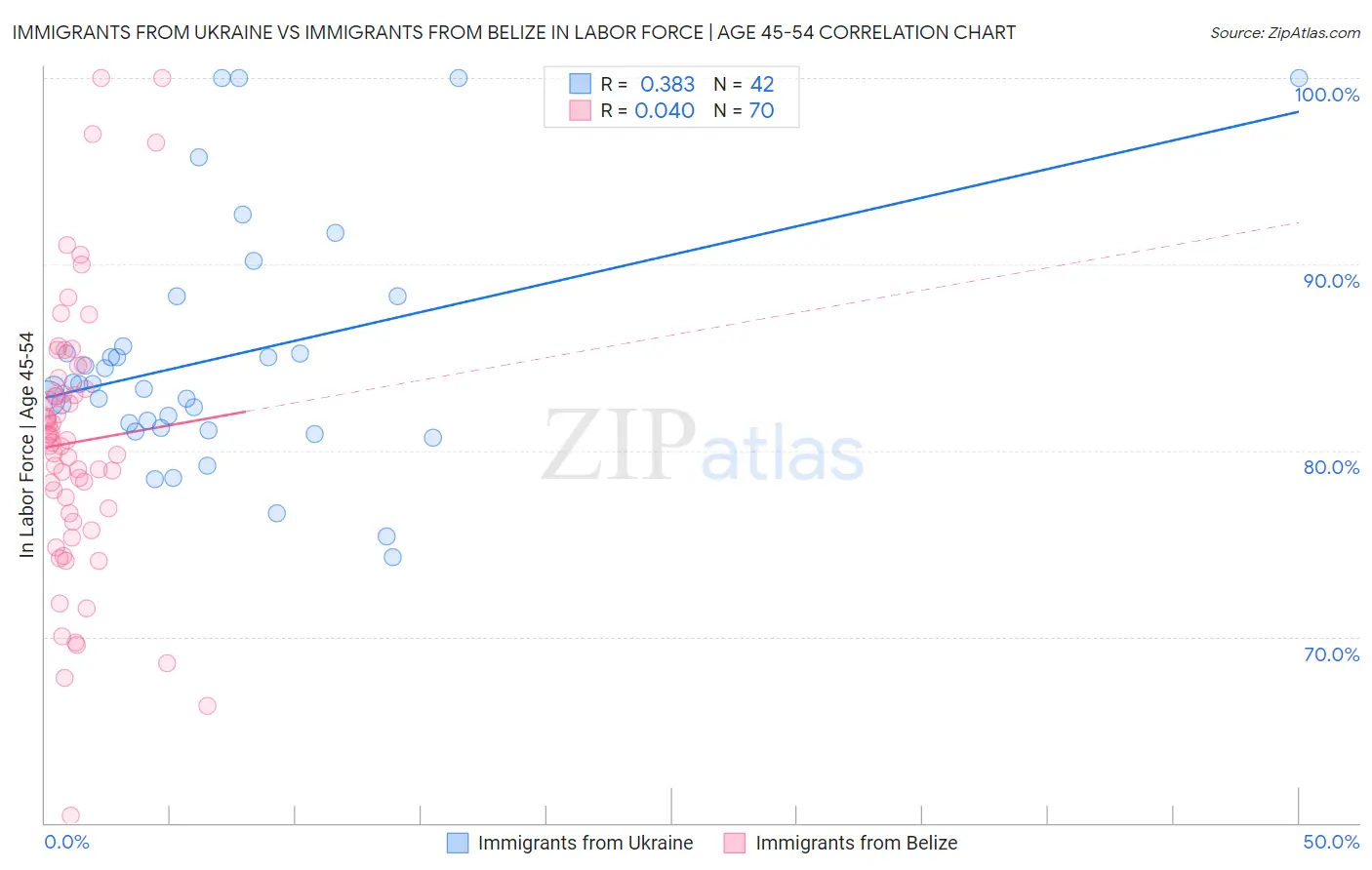 Immigrants from Ukraine vs Immigrants from Belize In Labor Force | Age 45-54