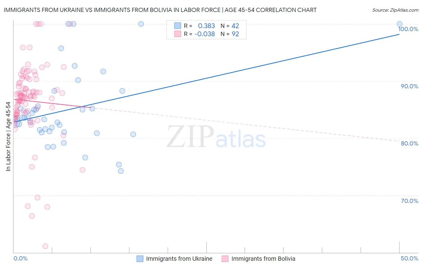 Immigrants from Ukraine vs Immigrants from Bolivia In Labor Force | Age 45-54