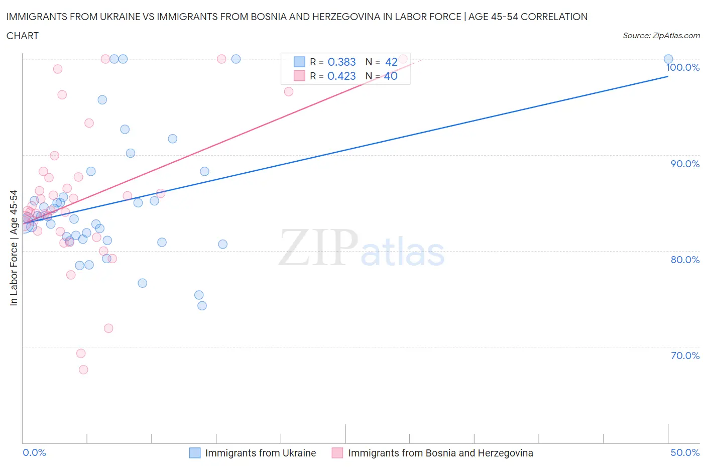 Immigrants from Ukraine vs Immigrants from Bosnia and Herzegovina In Labor Force | Age 45-54