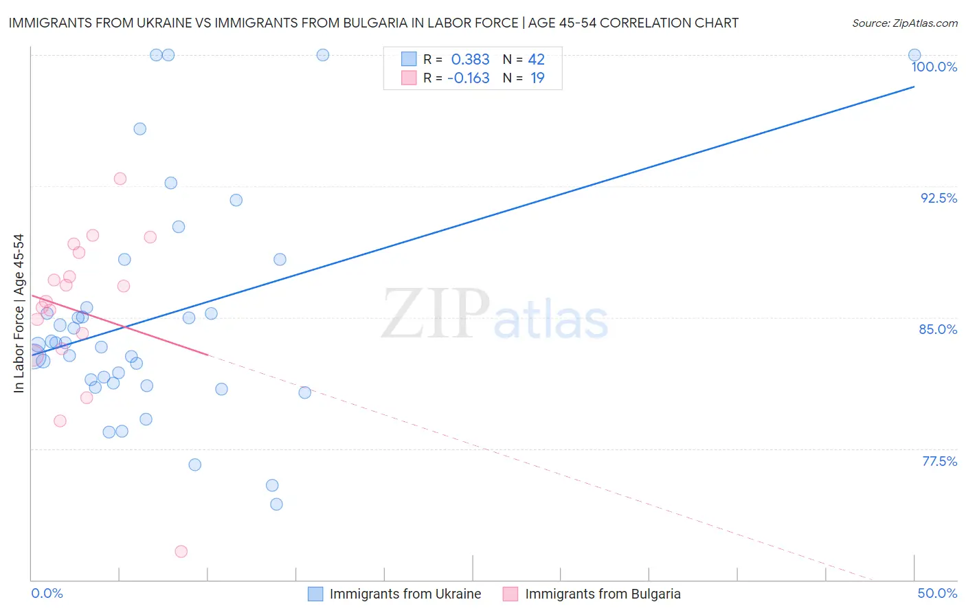 Immigrants from Ukraine vs Immigrants from Bulgaria In Labor Force | Age 45-54