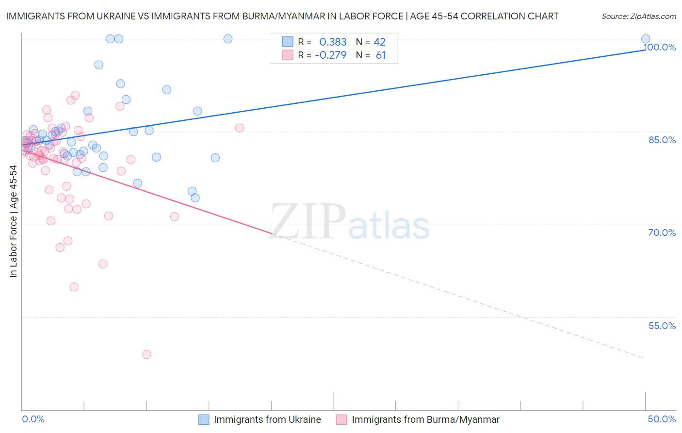 Immigrants from Ukraine vs Immigrants from Burma/Myanmar In Labor Force | Age 45-54