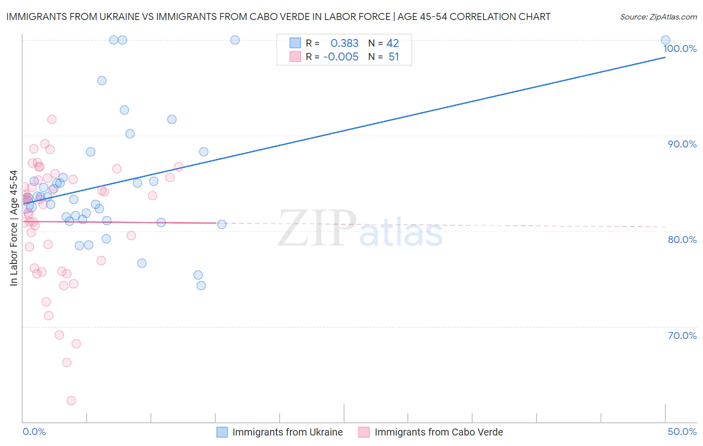 Immigrants from Ukraine vs Immigrants from Cabo Verde In Labor Force | Age 45-54