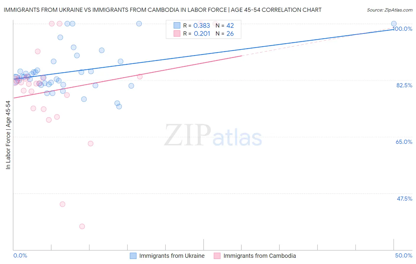 Immigrants from Ukraine vs Immigrants from Cambodia In Labor Force | Age 45-54