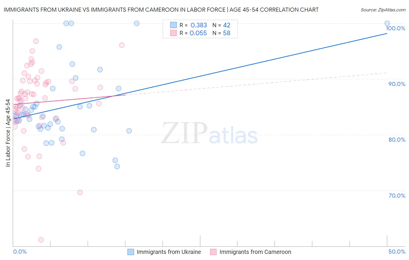 Immigrants from Ukraine vs Immigrants from Cameroon In Labor Force | Age 45-54