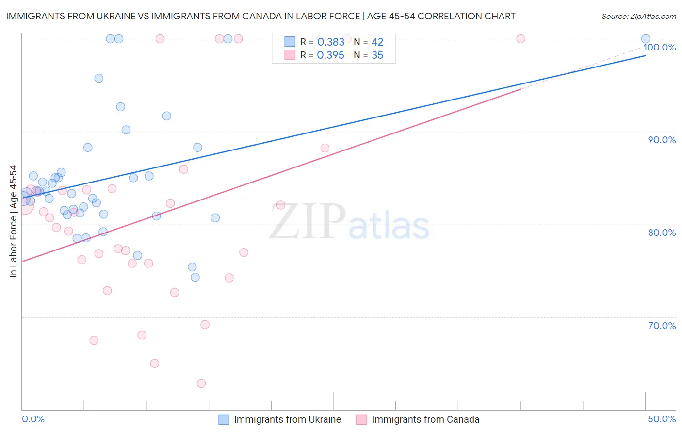 Immigrants from Ukraine vs Immigrants from Canada In Labor Force | Age 45-54