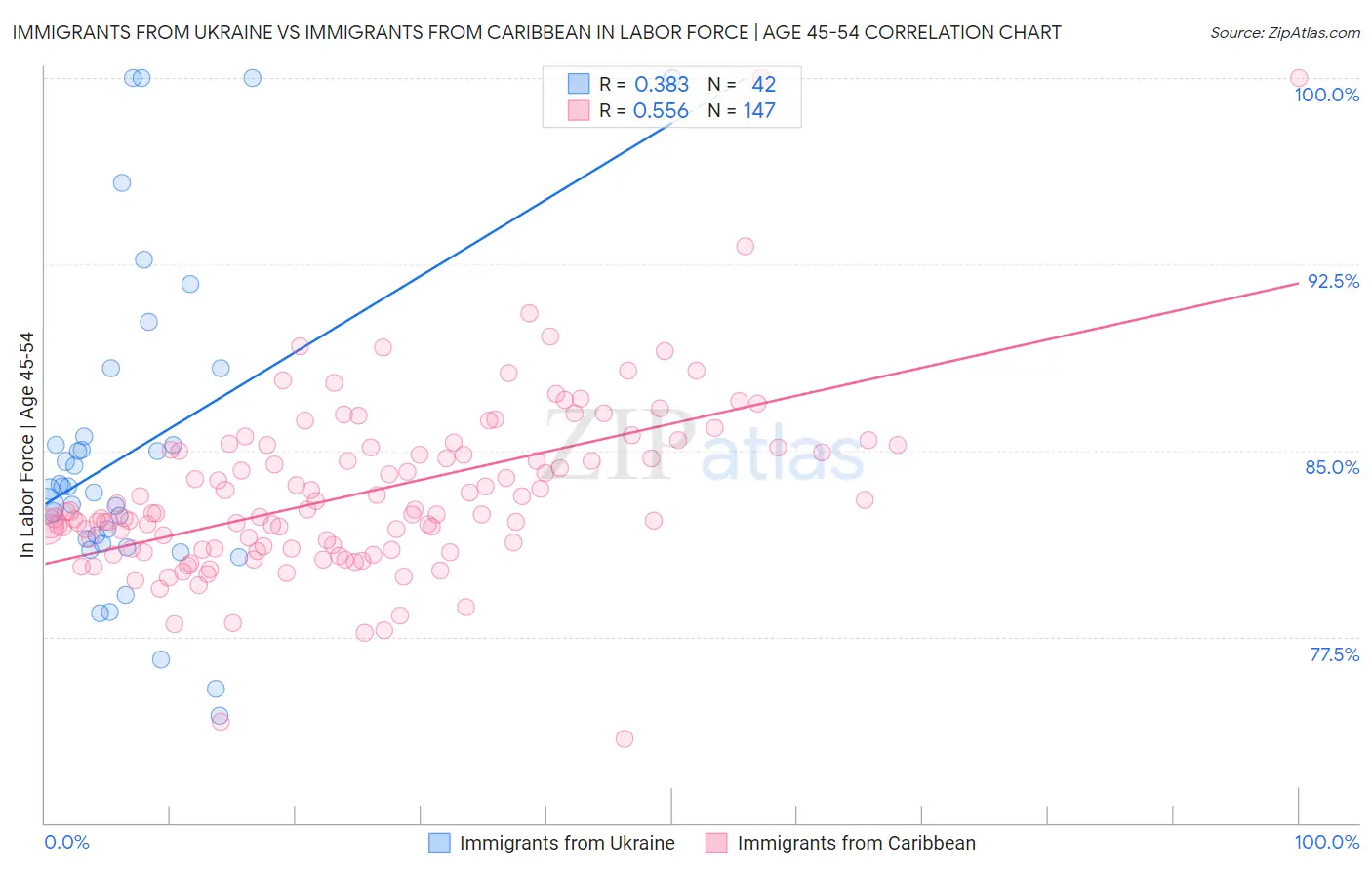 Immigrants from Ukraine vs Immigrants from Caribbean In Labor Force | Age 45-54