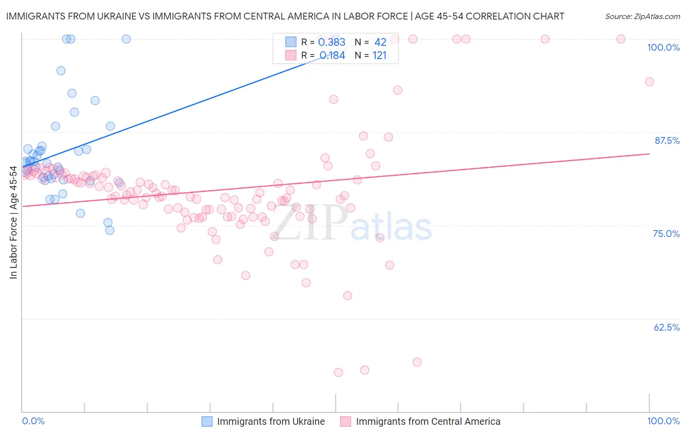 Immigrants from Ukraine vs Immigrants from Central America In Labor Force | Age 45-54