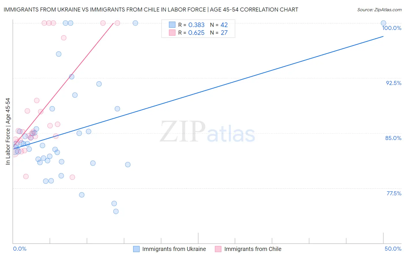 Immigrants from Ukraine vs Immigrants from Chile In Labor Force | Age 45-54