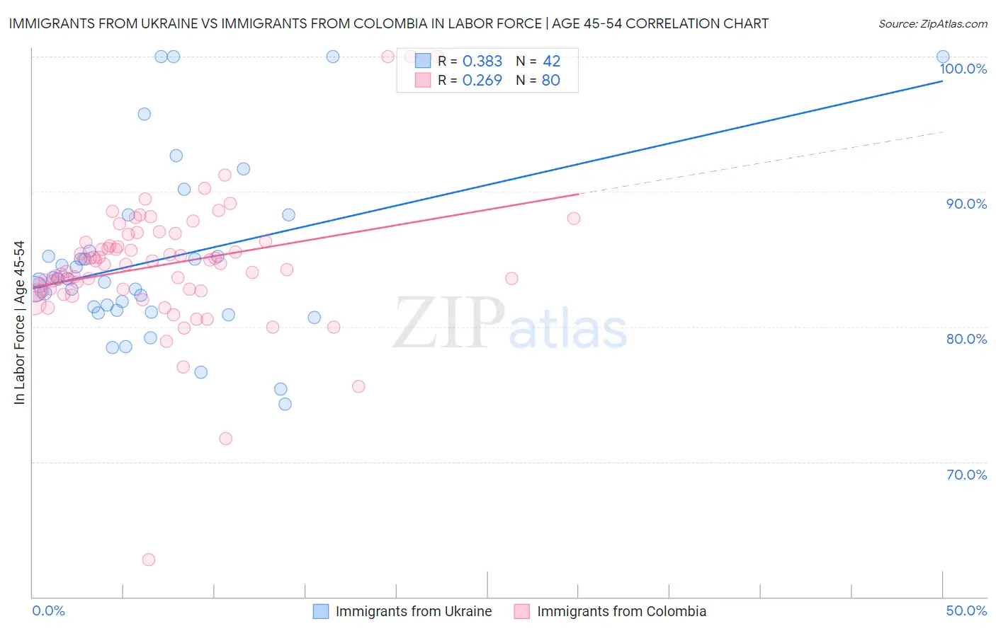 Immigrants from Ukraine vs Immigrants from Colombia In Labor Force | Age 45-54