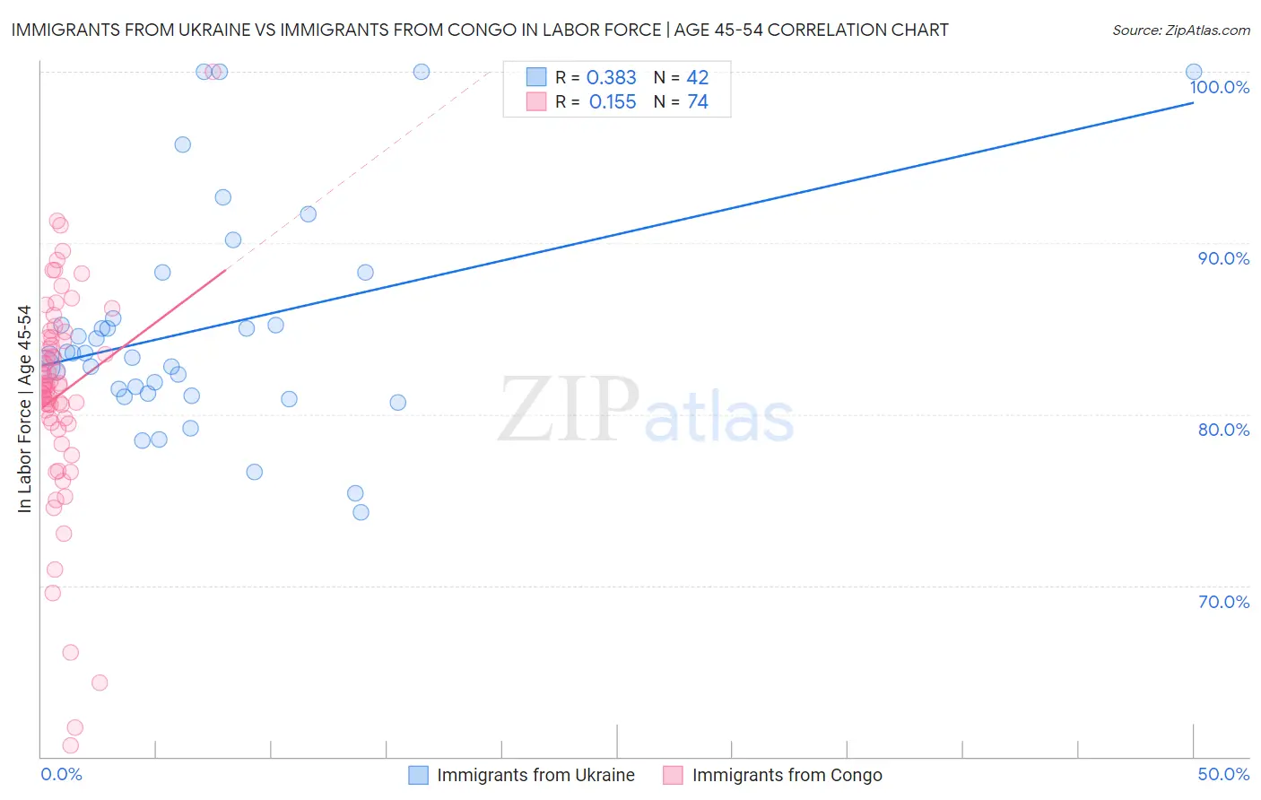 Immigrants from Ukraine vs Immigrants from Congo In Labor Force | Age 45-54