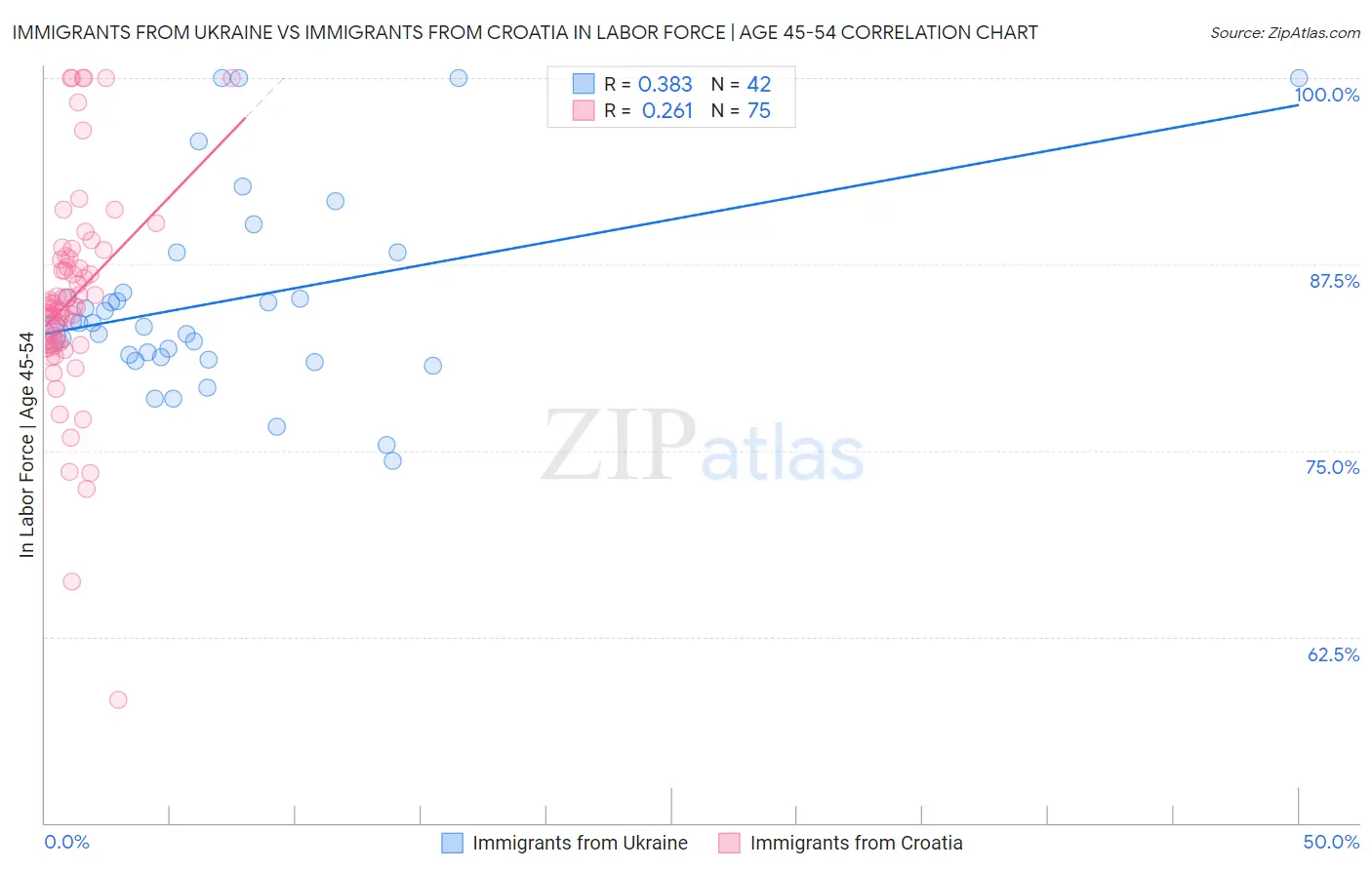 Immigrants from Ukraine vs Immigrants from Croatia In Labor Force | Age 45-54