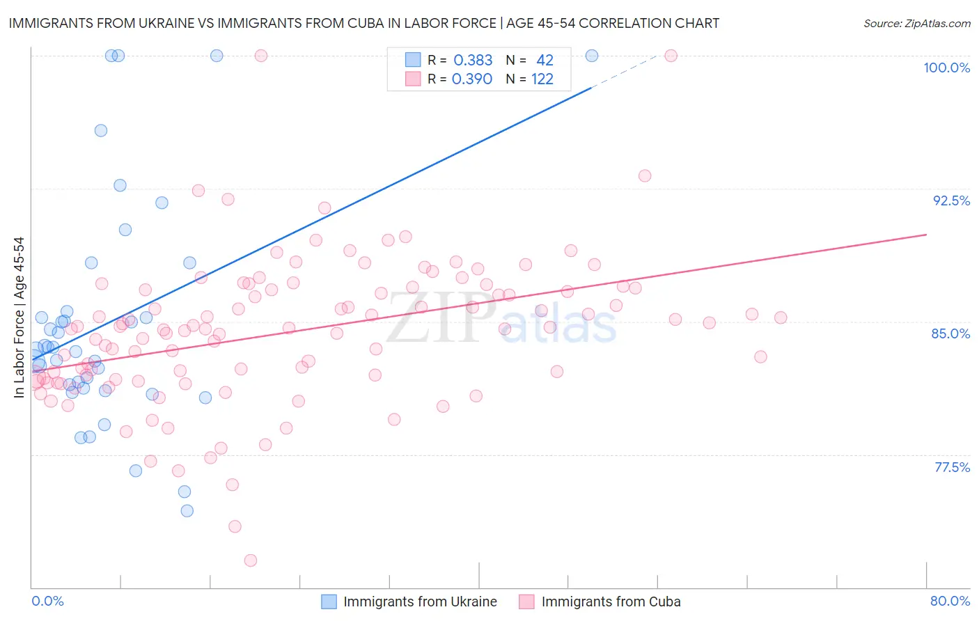 Immigrants from Ukraine vs Immigrants from Cuba In Labor Force | Age 45-54