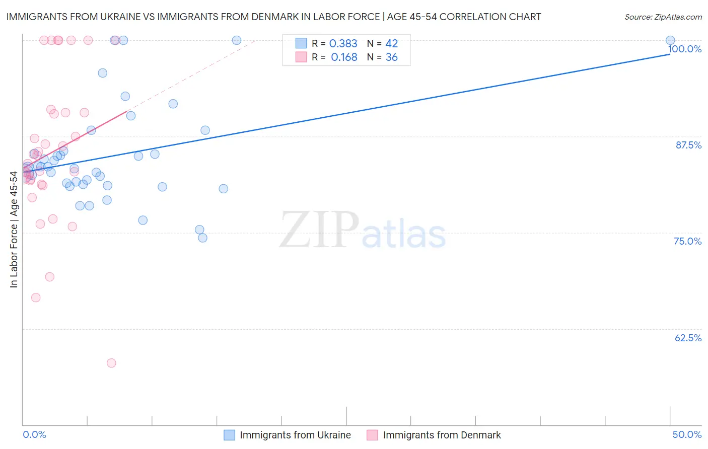 Immigrants from Ukraine vs Immigrants from Denmark In Labor Force | Age 45-54