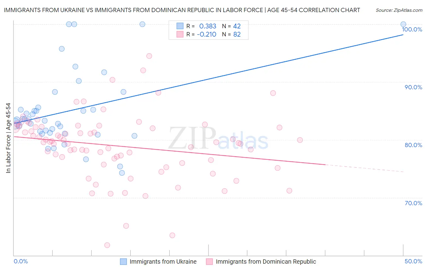 Immigrants from Ukraine vs Immigrants from Dominican Republic In Labor Force | Age 45-54