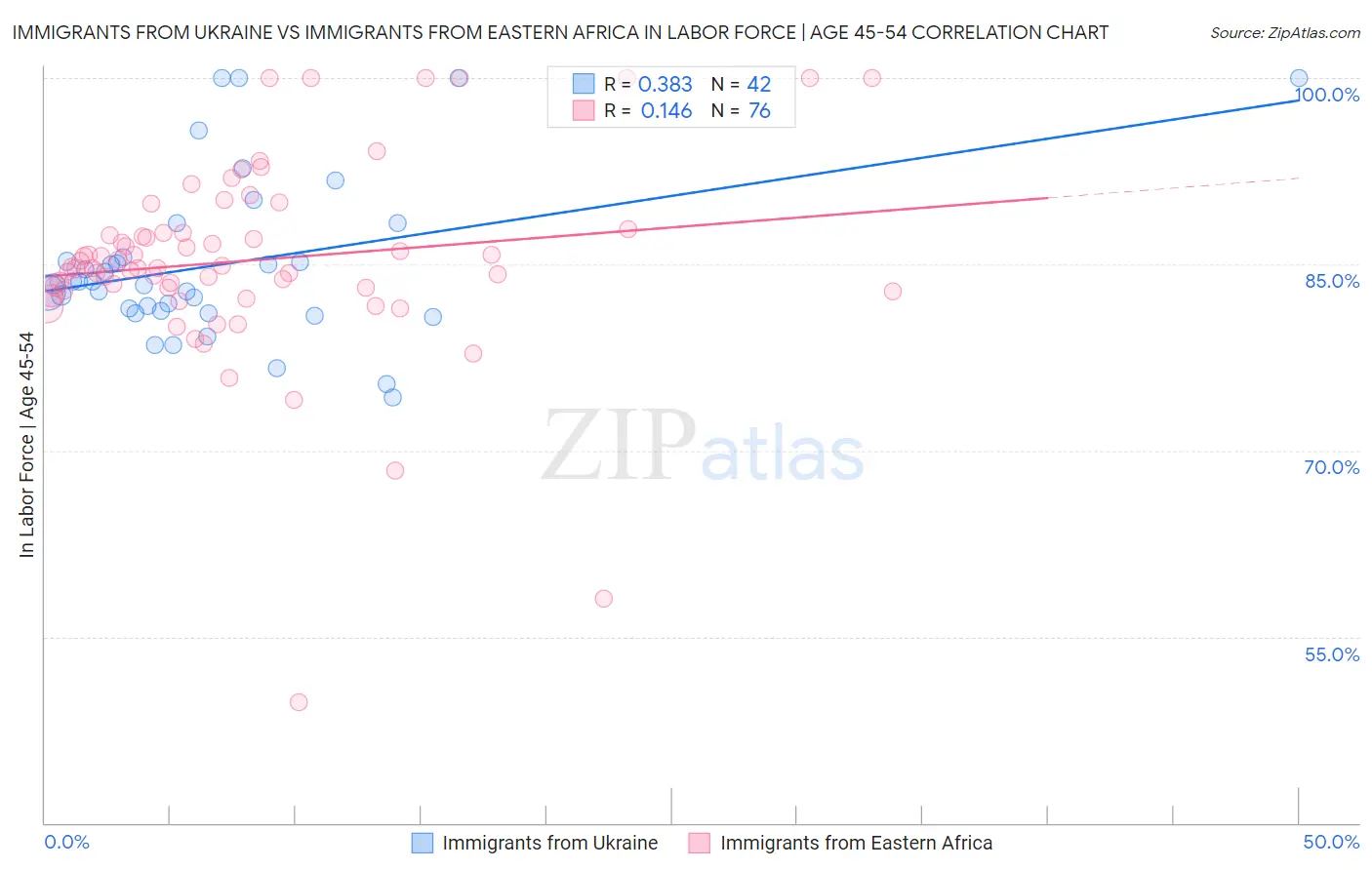 Immigrants from Ukraine vs Immigrants from Eastern Africa In Labor Force | Age 45-54