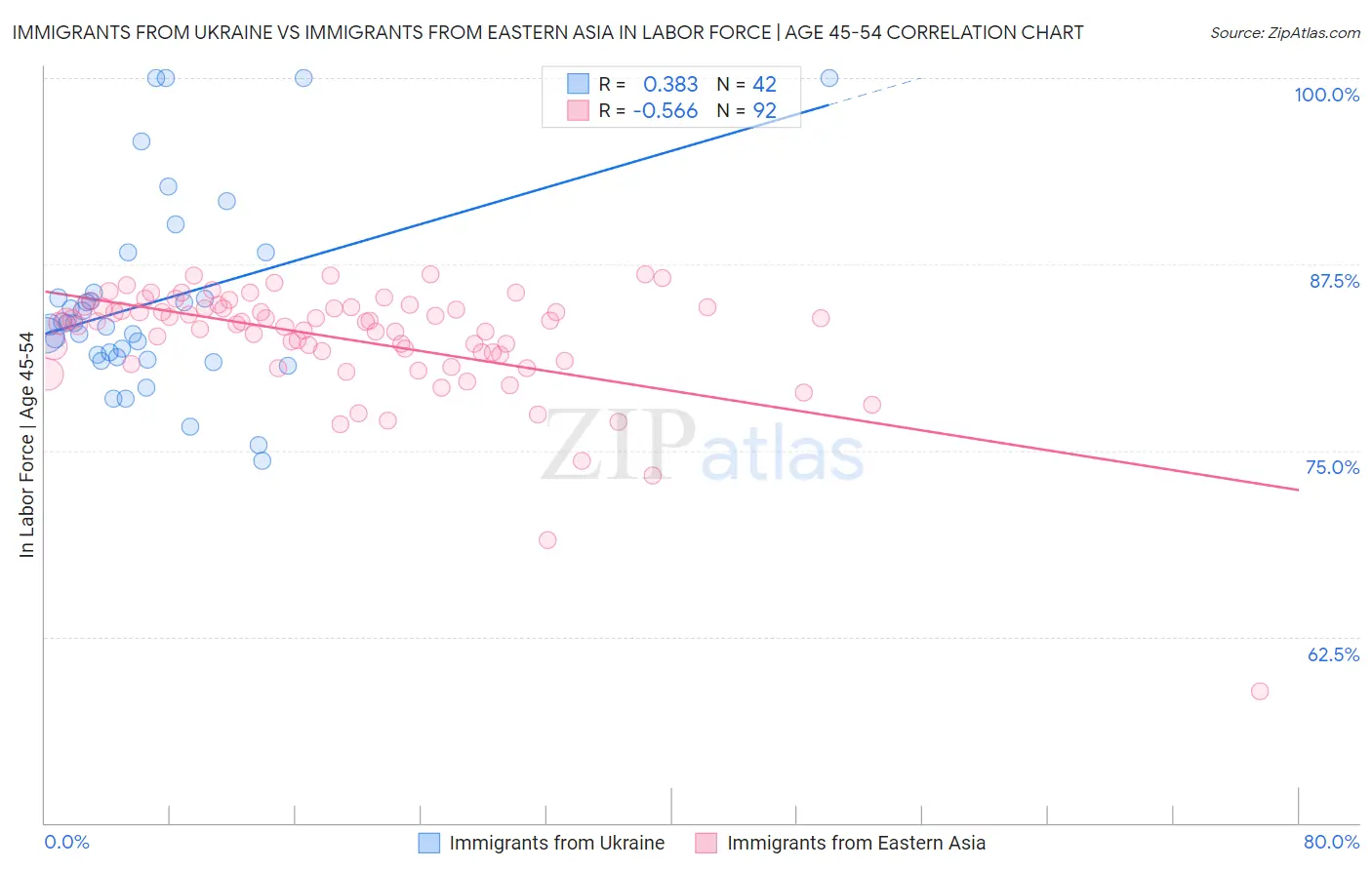 Immigrants from Ukraine vs Immigrants from Eastern Asia In Labor Force | Age 45-54