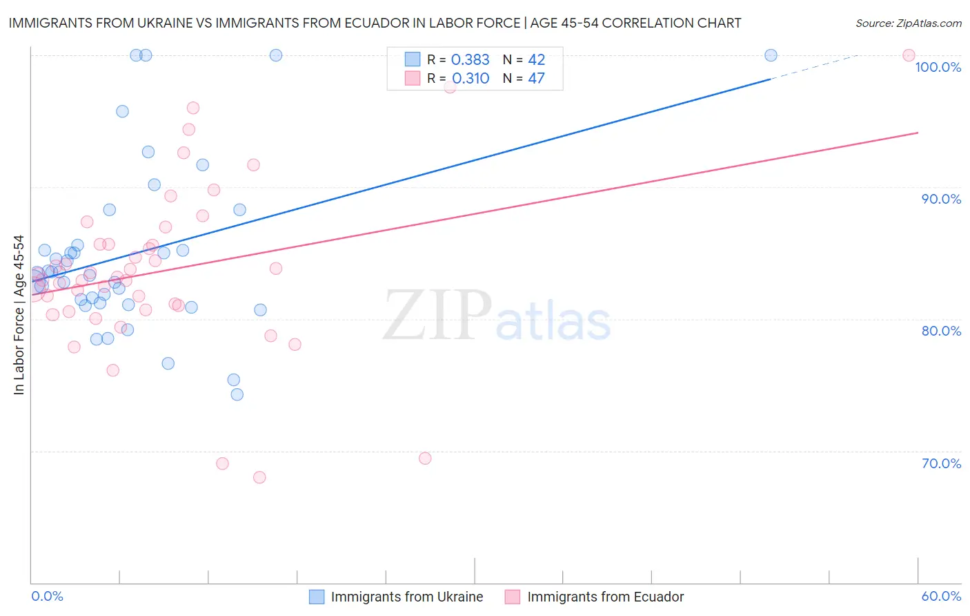 Immigrants from Ukraine vs Immigrants from Ecuador In Labor Force | Age 45-54