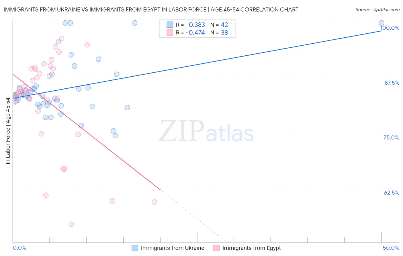 Immigrants from Ukraine vs Immigrants from Egypt In Labor Force | Age 45-54