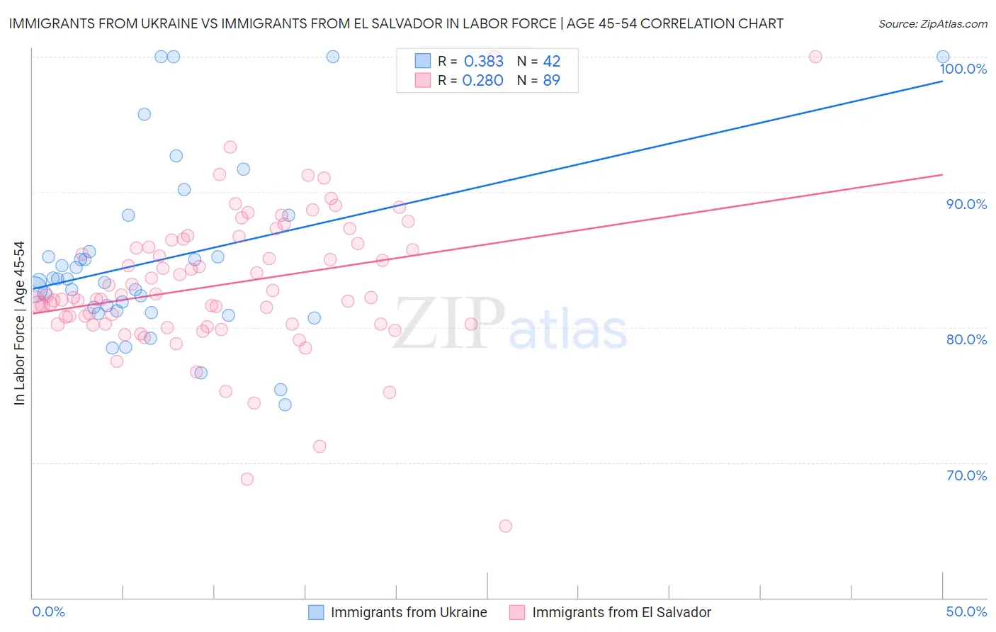 Immigrants from Ukraine vs Immigrants from El Salvador In Labor Force | Age 45-54