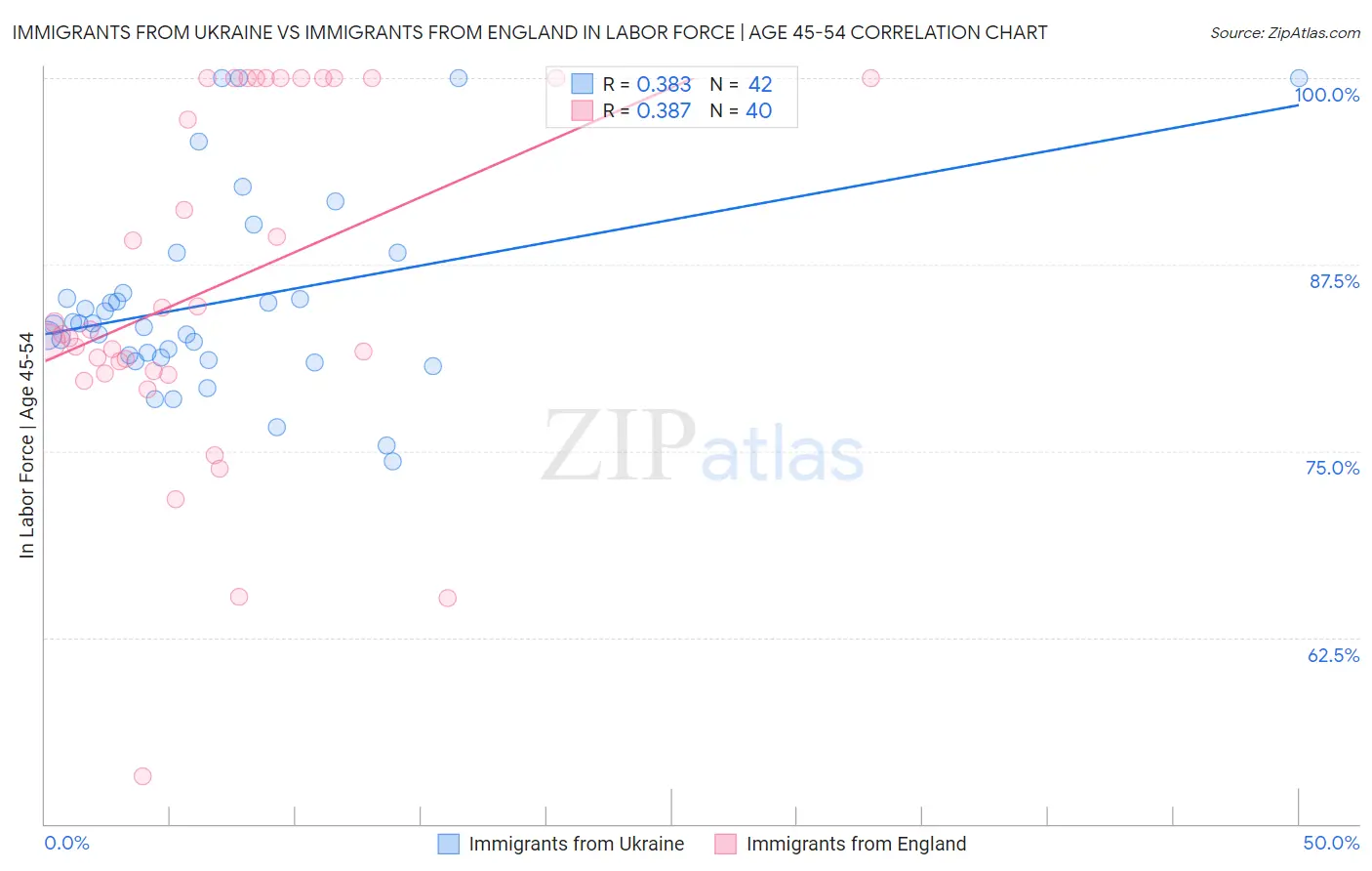 Immigrants from Ukraine vs Immigrants from England In Labor Force | Age 45-54