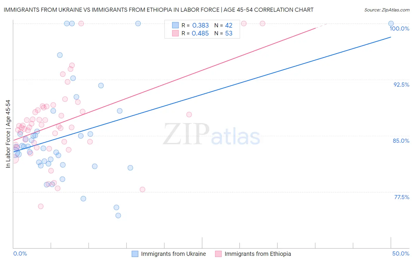 Immigrants from Ukraine vs Immigrants from Ethiopia In Labor Force | Age 45-54