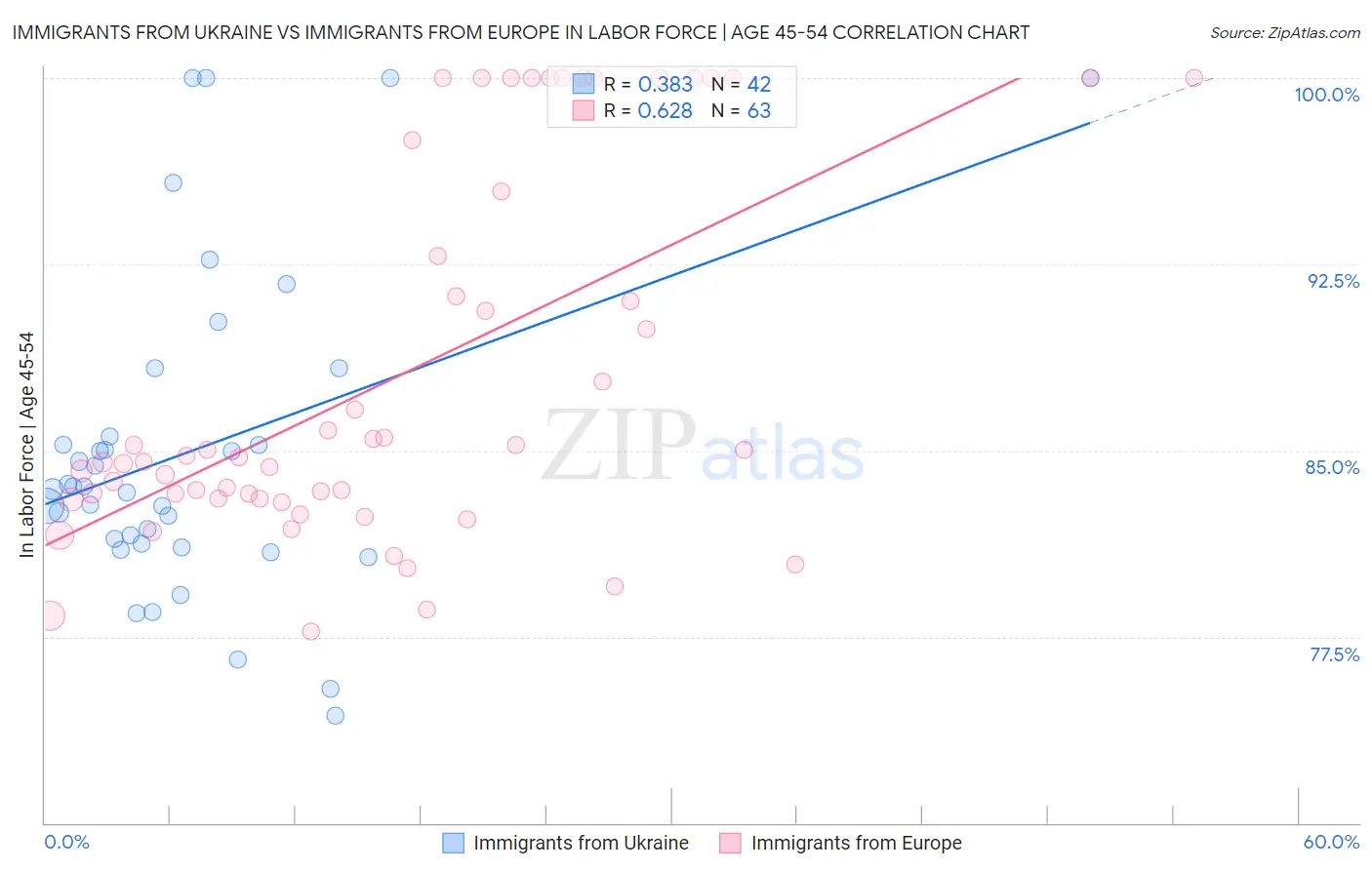 Immigrants from Ukraine vs Immigrants from Europe In Labor Force | Age 45-54