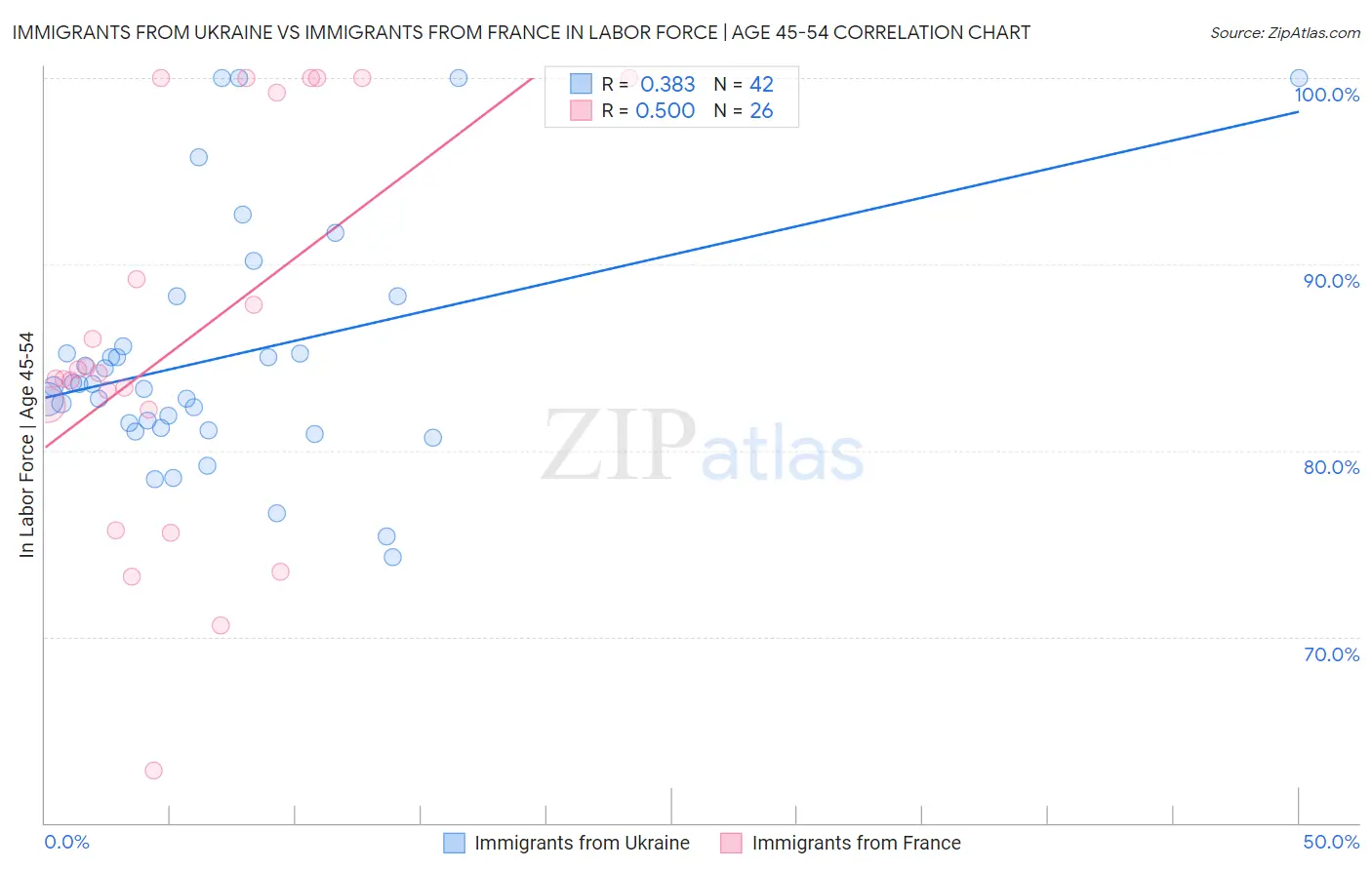 Immigrants from Ukraine vs Immigrants from France In Labor Force | Age 45-54