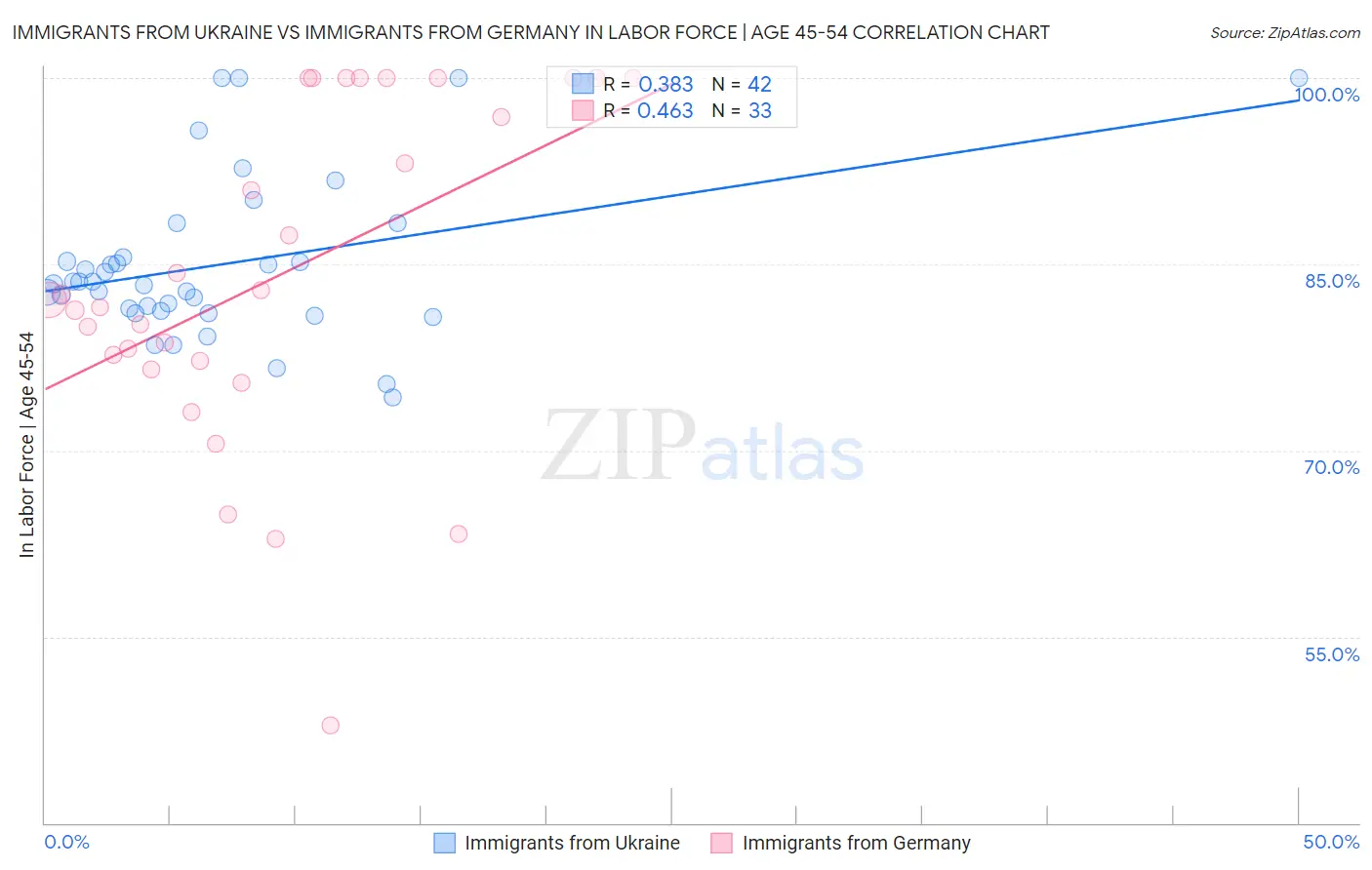 Immigrants from Ukraine vs Immigrants from Germany In Labor Force | Age 45-54