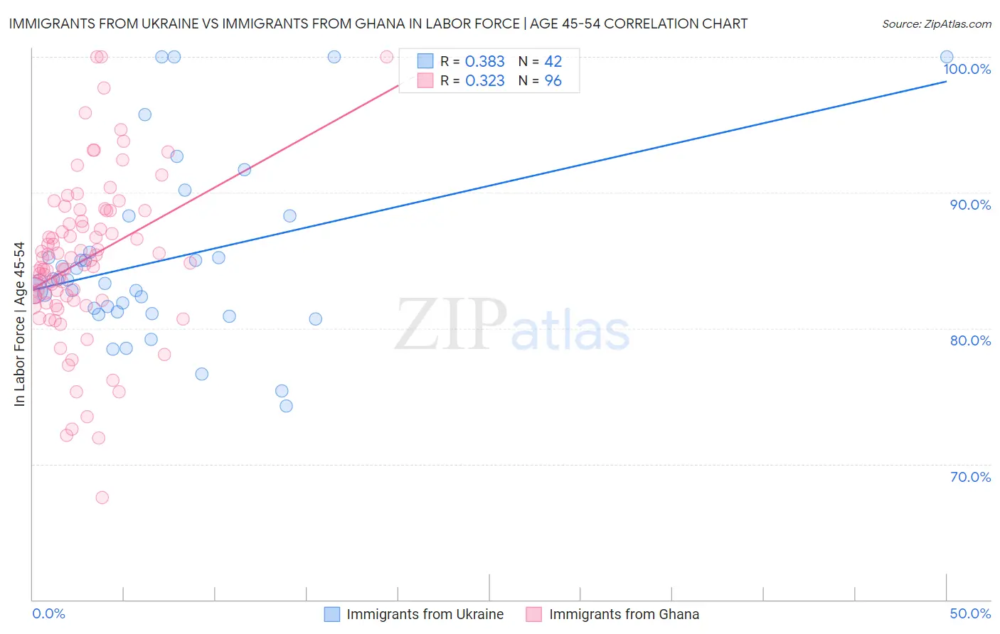 Immigrants from Ukraine vs Immigrants from Ghana In Labor Force | Age 45-54