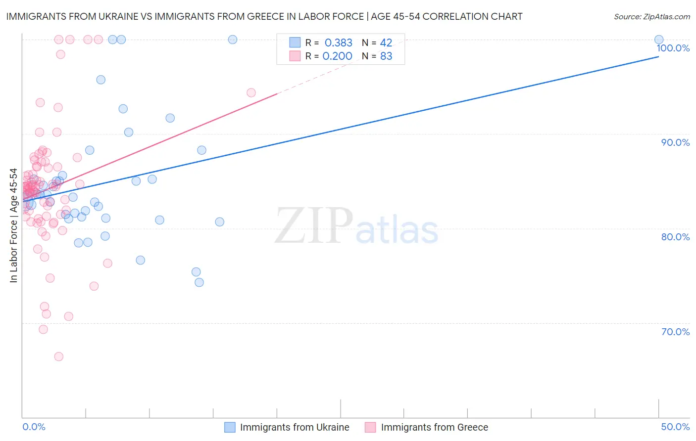 Immigrants from Ukraine vs Immigrants from Greece In Labor Force | Age 45-54
