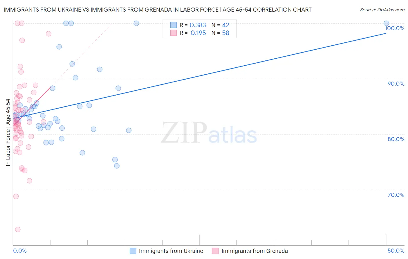 Immigrants from Ukraine vs Immigrants from Grenada In Labor Force | Age 45-54