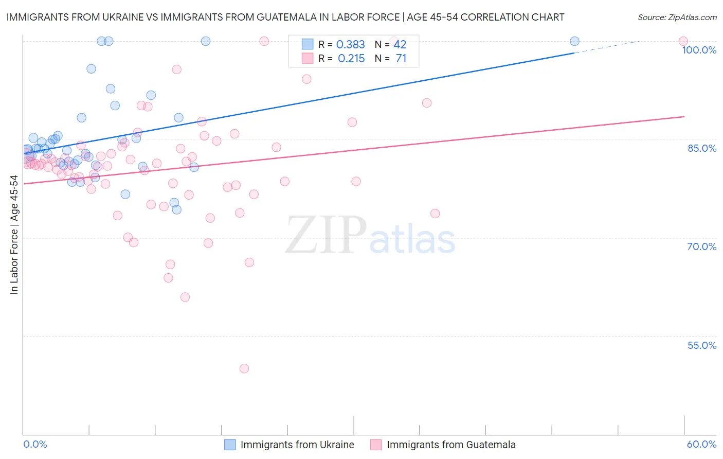 Immigrants from Ukraine vs Immigrants from Guatemala In Labor Force | Age 45-54