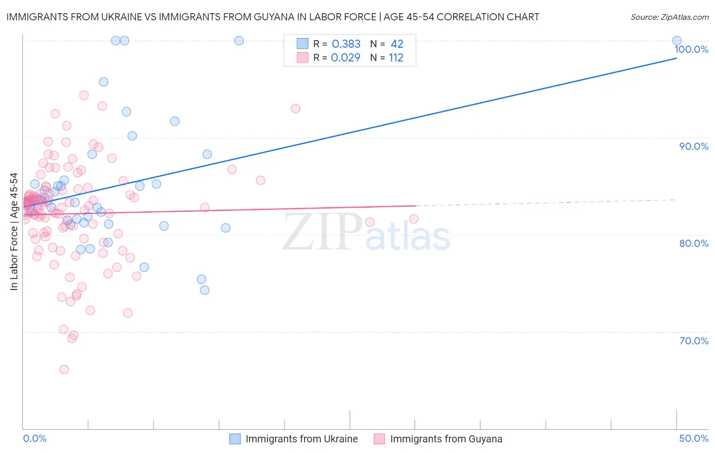 Immigrants from Ukraine vs Immigrants from Guyana In Labor Force | Age 45-54