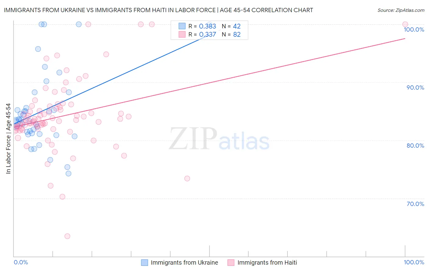 Immigrants from Ukraine vs Immigrants from Haiti In Labor Force | Age 45-54