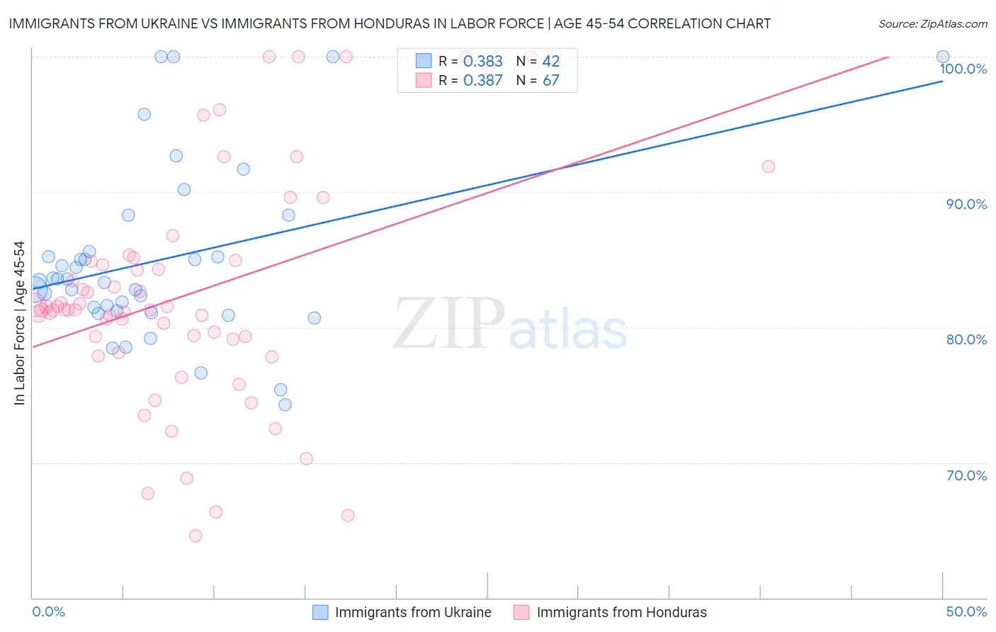 Immigrants from Ukraine vs Immigrants from Honduras In Labor Force | Age 45-54