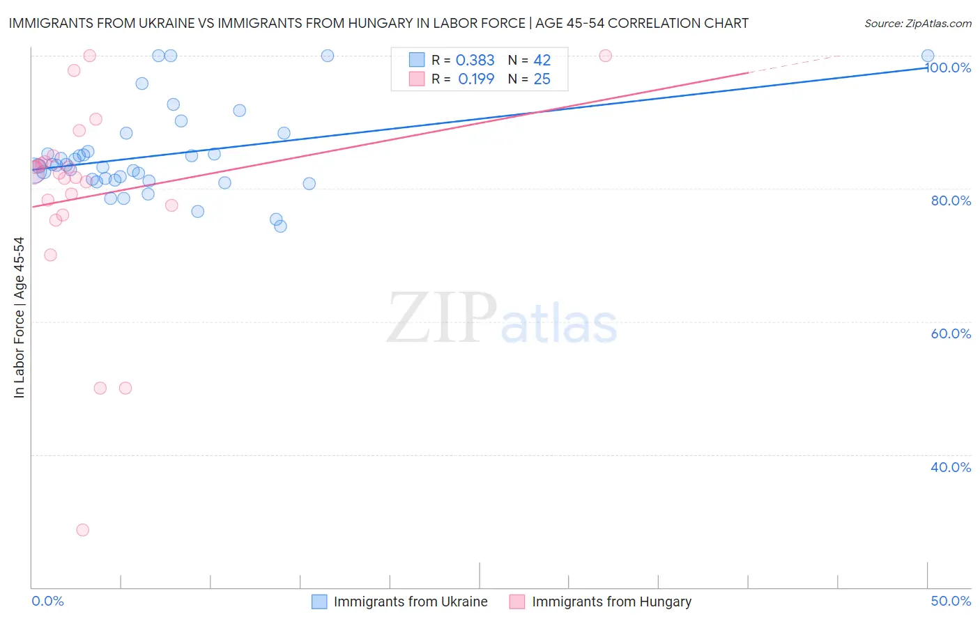 Immigrants from Ukraine vs Immigrants from Hungary In Labor Force | Age 45-54