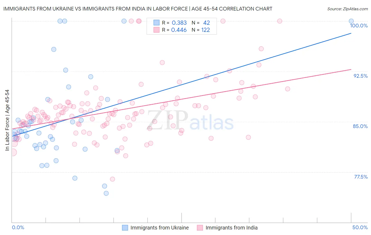 Immigrants from Ukraine vs Immigrants from India In Labor Force | Age 45-54