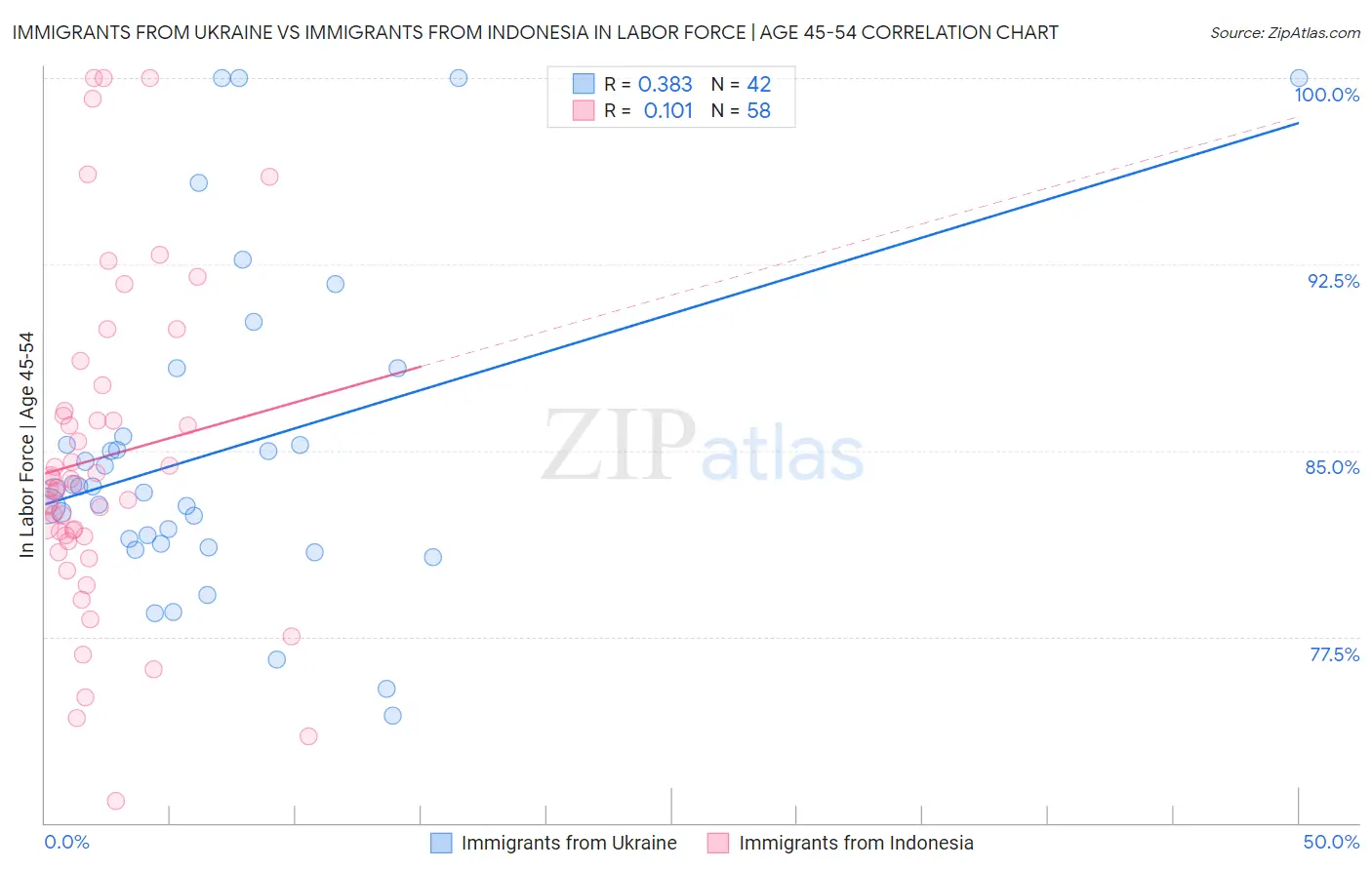 Immigrants from Ukraine vs Immigrants from Indonesia In Labor Force | Age 45-54
