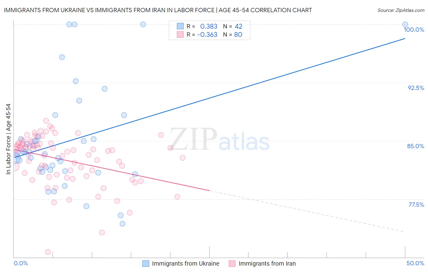 Immigrants from Ukraine vs Immigrants from Iran In Labor Force | Age 45-54