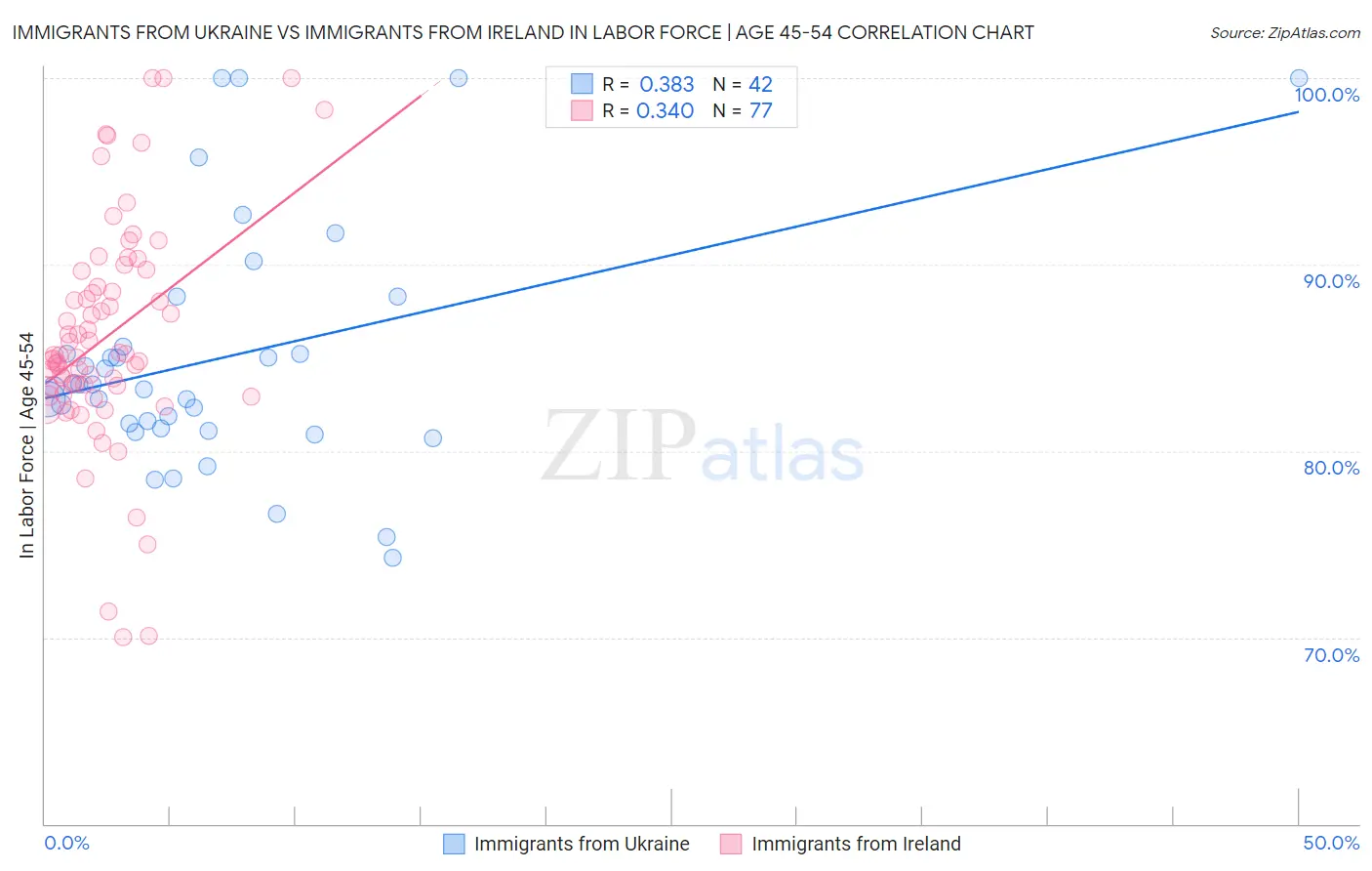 Immigrants from Ukraine vs Immigrants from Ireland In Labor Force | Age 45-54