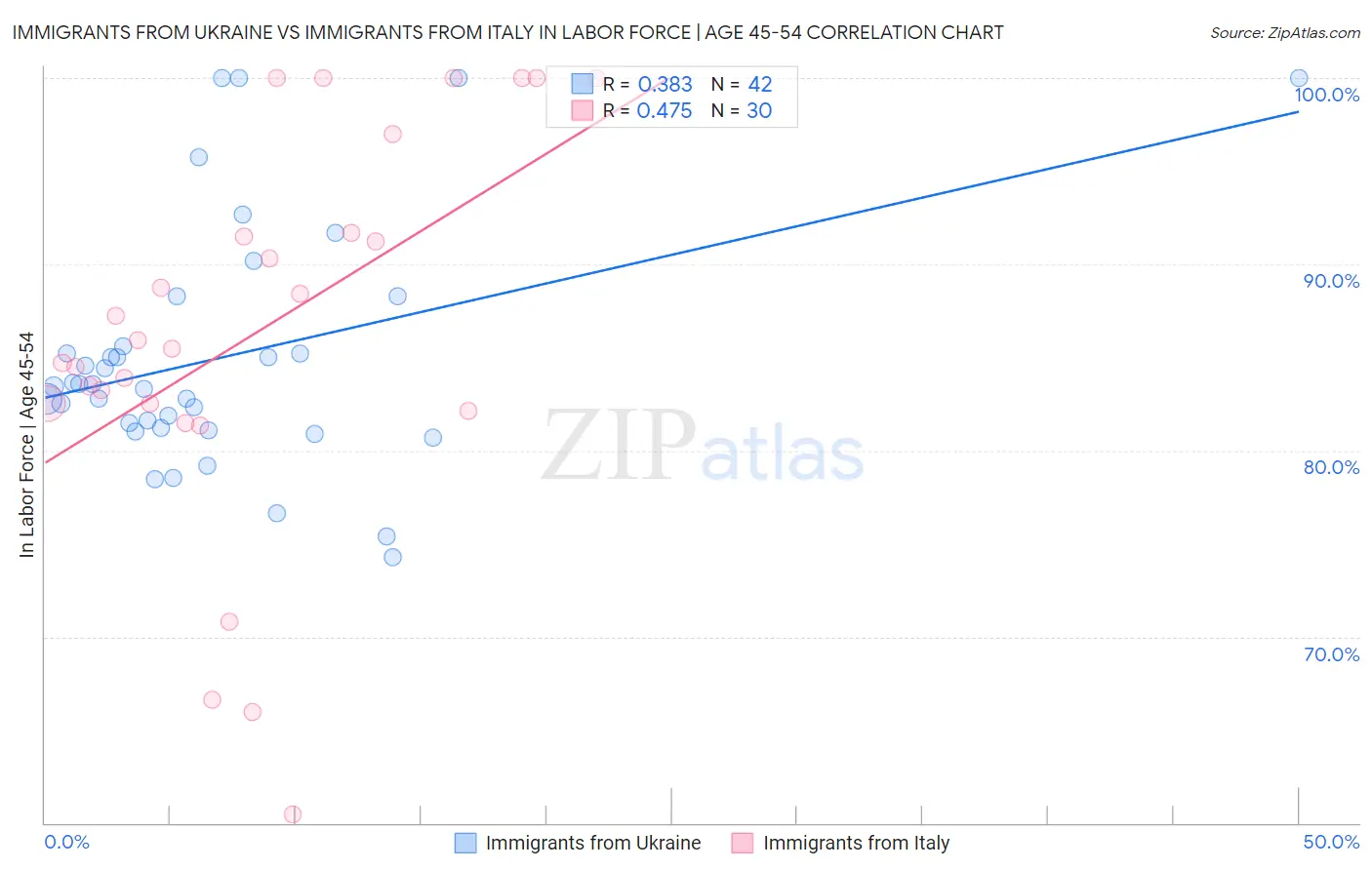 Immigrants from Ukraine vs Immigrants from Italy In Labor Force | Age 45-54