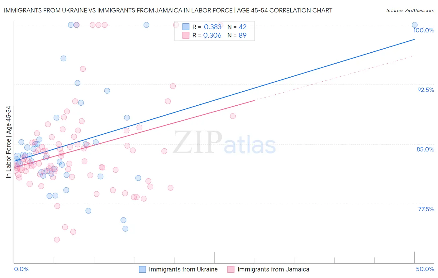 Immigrants from Ukraine vs Immigrants from Jamaica In Labor Force | Age 45-54