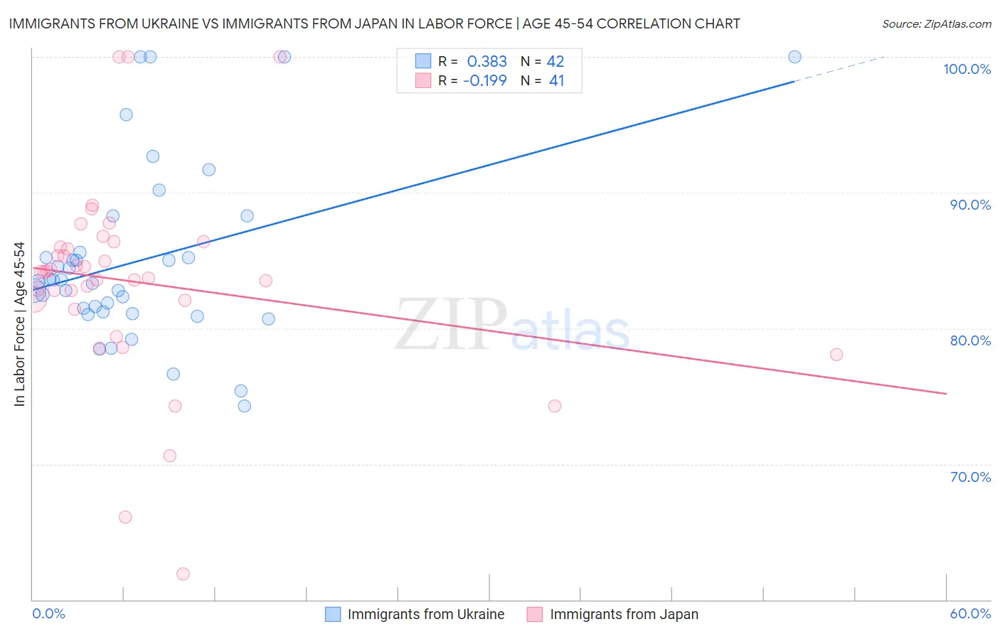 Immigrants from Ukraine vs Immigrants from Japan In Labor Force | Age 45-54