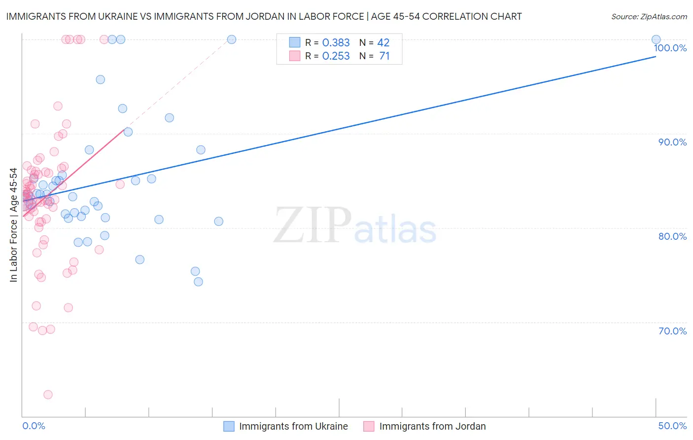 Immigrants from Ukraine vs Immigrants from Jordan In Labor Force | Age 45-54