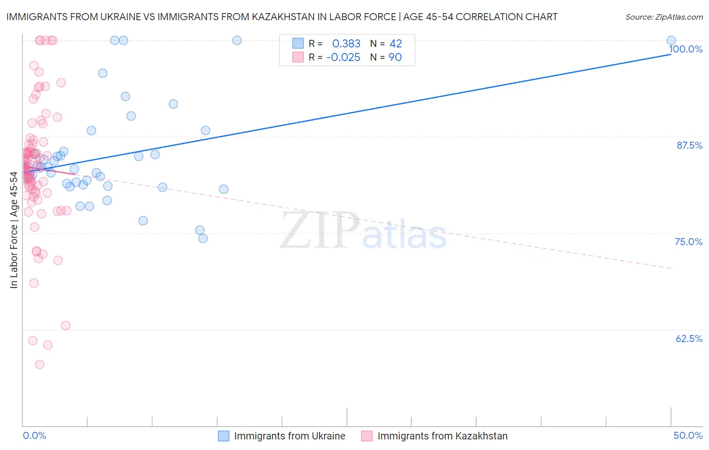 Immigrants from Ukraine vs Immigrants from Kazakhstan In Labor Force | Age 45-54