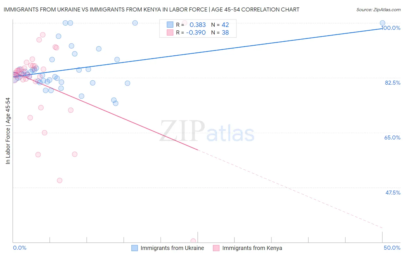 Immigrants from Ukraine vs Immigrants from Kenya In Labor Force | Age 45-54