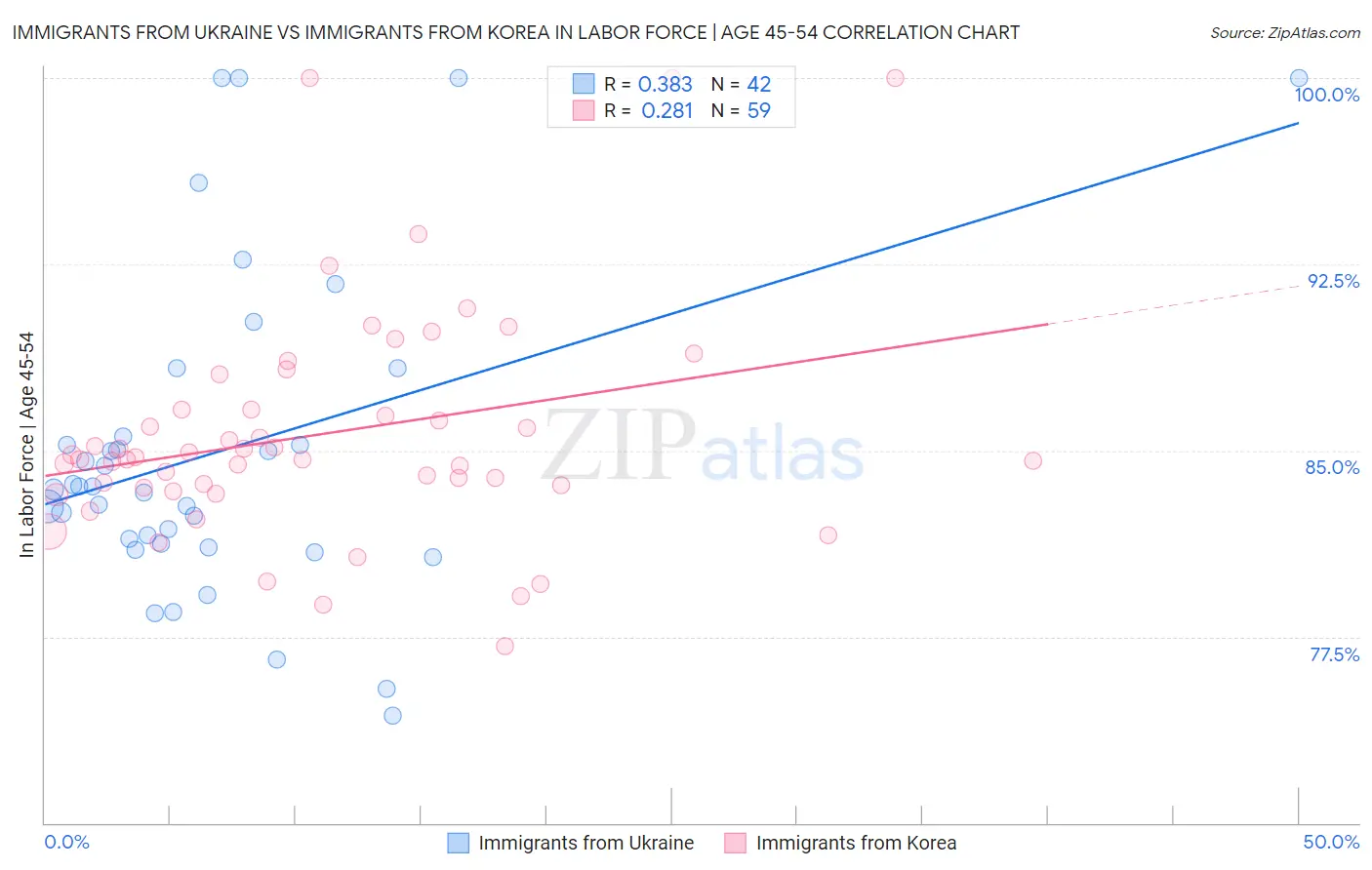 Immigrants from Ukraine vs Immigrants from Korea In Labor Force | Age 45-54